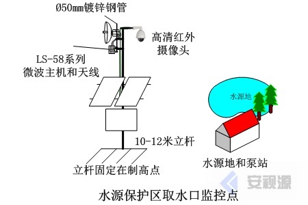 水源保护区取水口无线监控系统