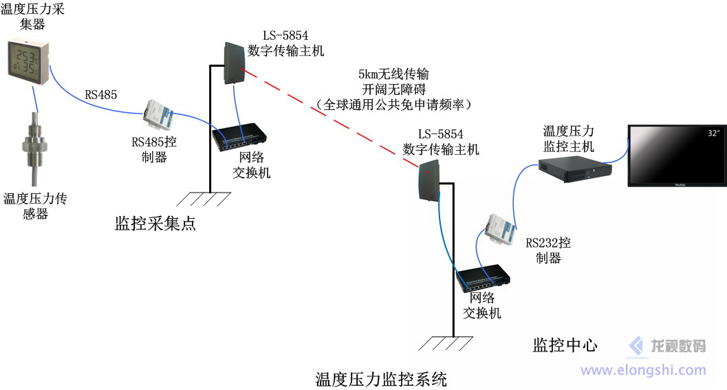 龙视数码LS-5854集成天线数字微波无线传输系统