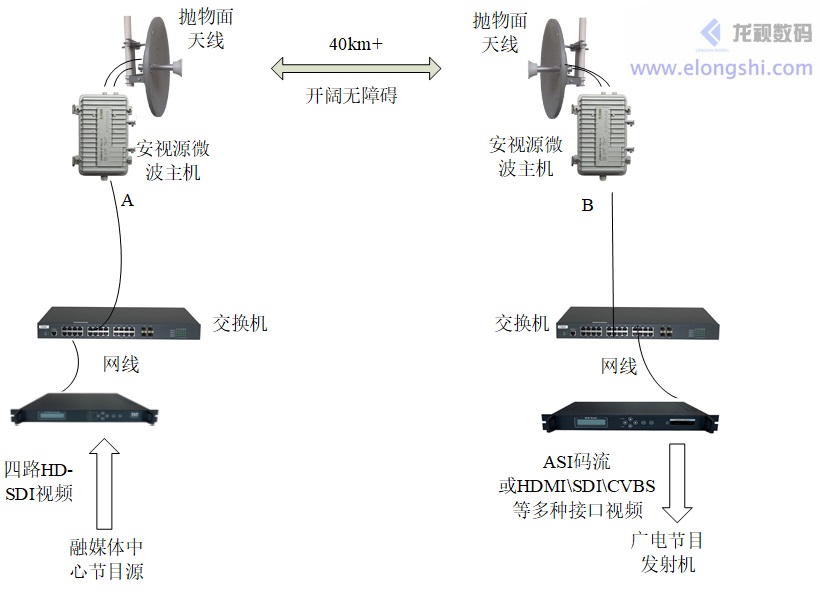 配合无线微波实现远距离广播级视频传输，可替代广电融媒体中心到山顶播出机房节目传输原有的光缆通道