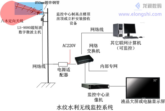 深圳龙视数码水纹水利无线监控系统