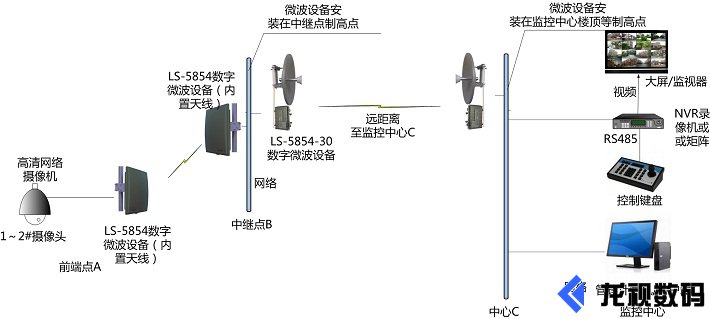 无线微波传输系统应用图